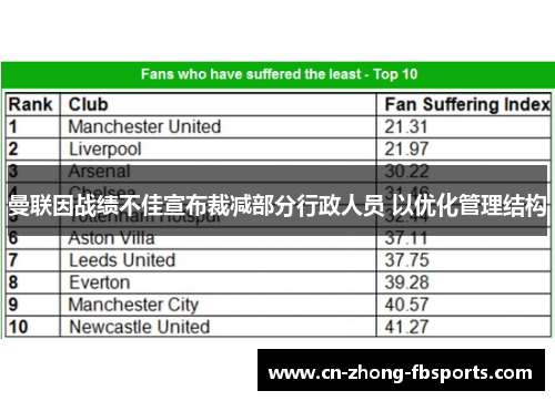 曼联因战绩不佳宣布裁减部分行政人员 以优化管理结构